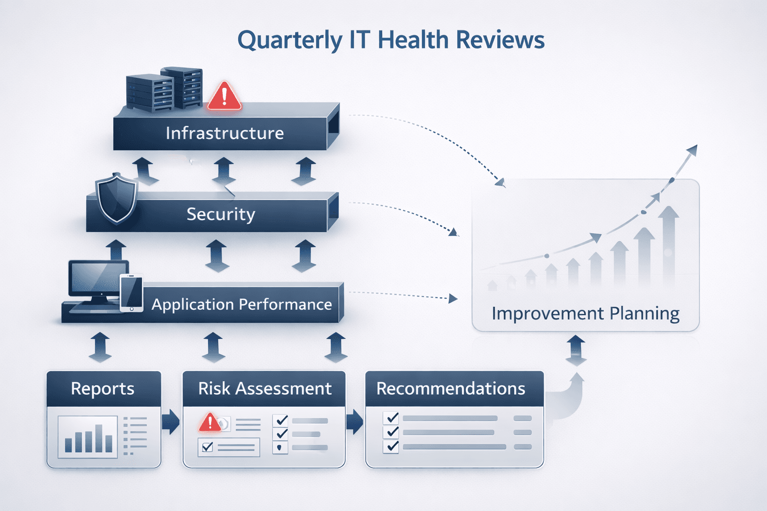 Quarterly IT Health Reviews